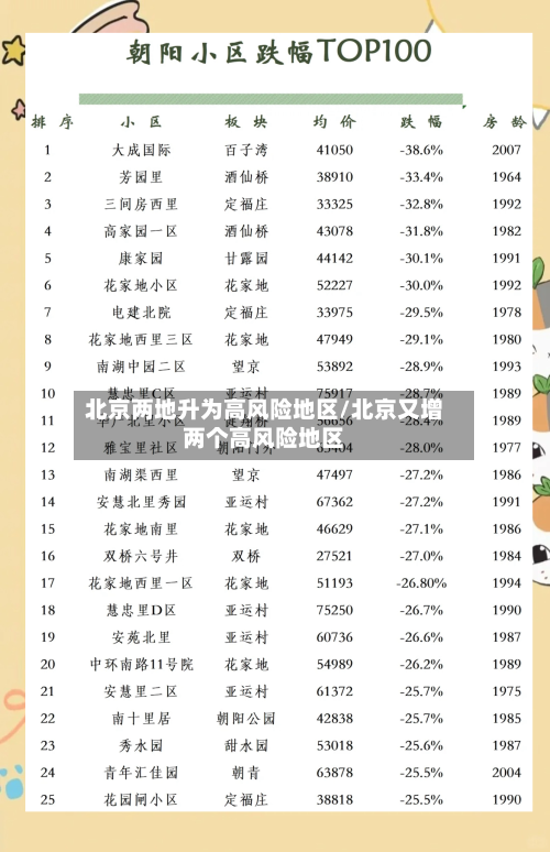 北京两地升为高风险地区/北京又增两个高风险地区-第2张图片