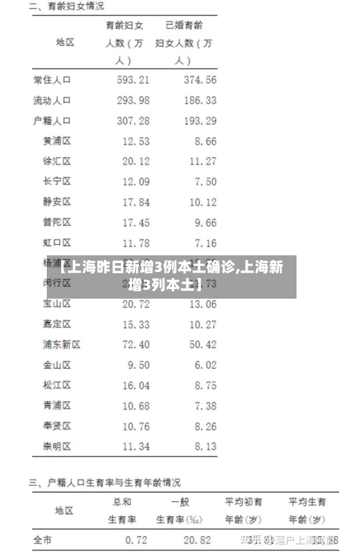 【上海昨日新增3例本土确诊,上海新增3列本土】