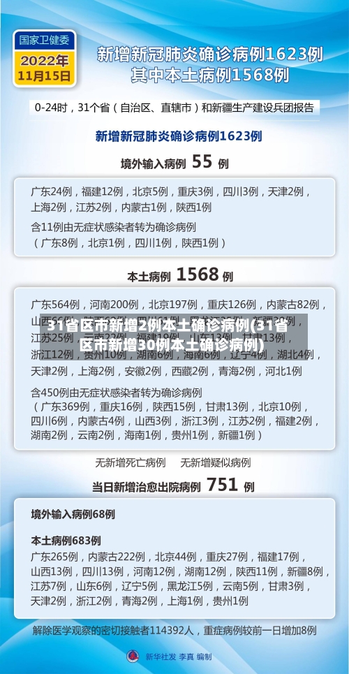 31省区市新增2例本土确诊病例(31省区市新增30例本土确诊病例)