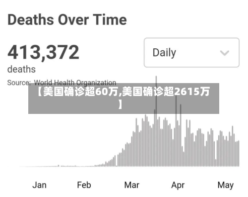 【美国确诊超60万,美国确诊超2615万】-第2张图片