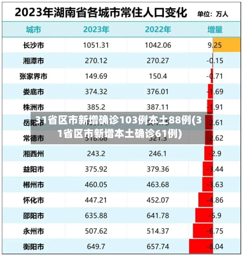 31省区市新增确诊103例本土88例(31省区市新增本土确诊61例)-第2张图片
