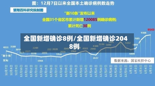 全国新增确诊8例/全国新增确诊2048例-第3张图片