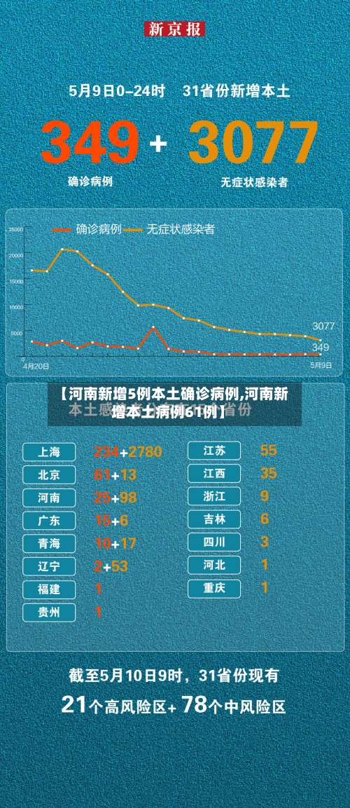 【河南新增5例本土确诊病例,河南新增本土病例61例】