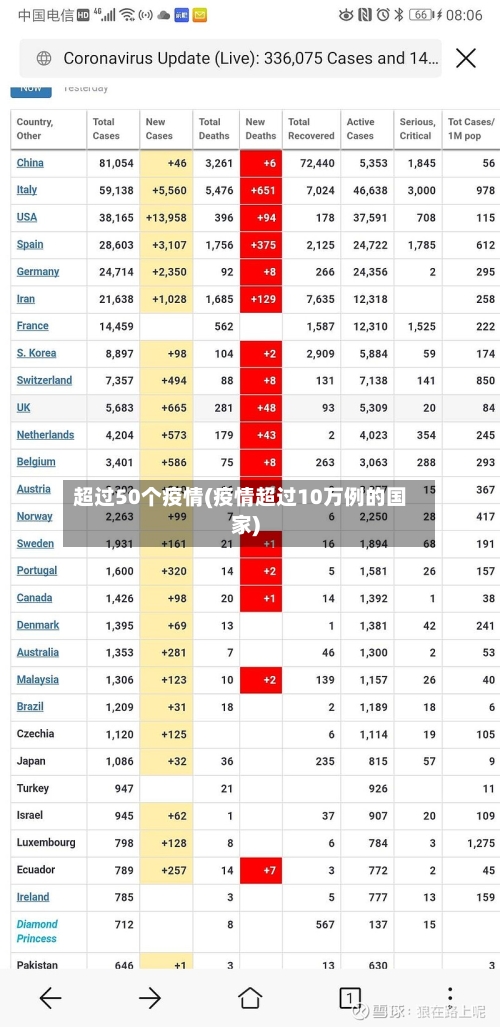超过50个疫情(疫情超过10万例的国家)-第2张图片