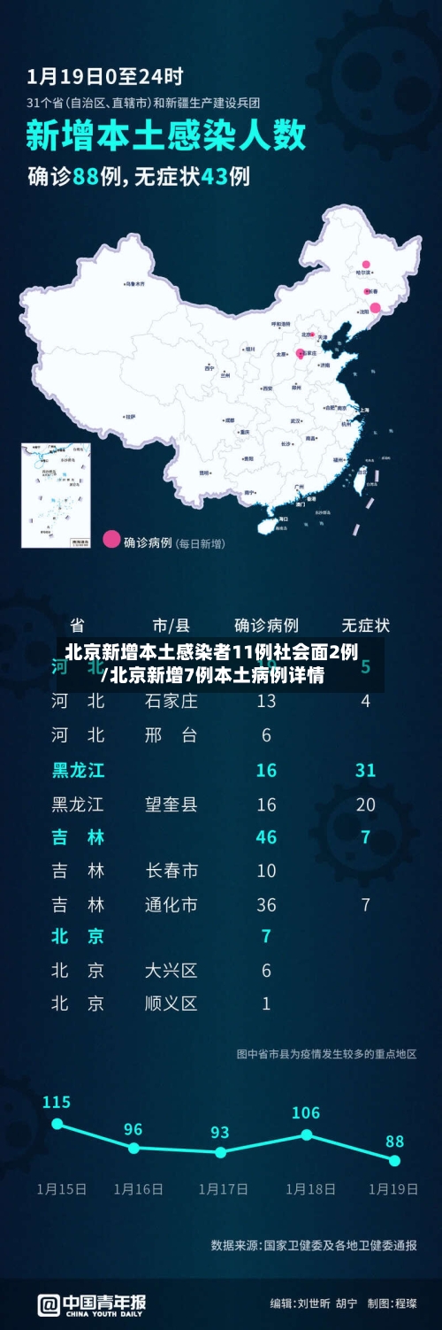 北京新增本土感染者11例社会面2例/北京新增7例本土病例详情-第2张图片