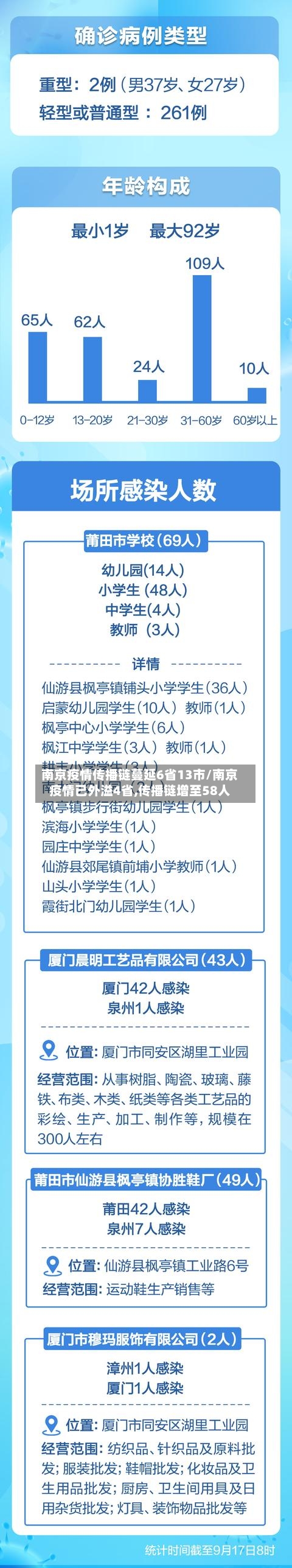 南京疫情传播链蔓延6省13市/南京疫情已外溢4省,传播链增至58人