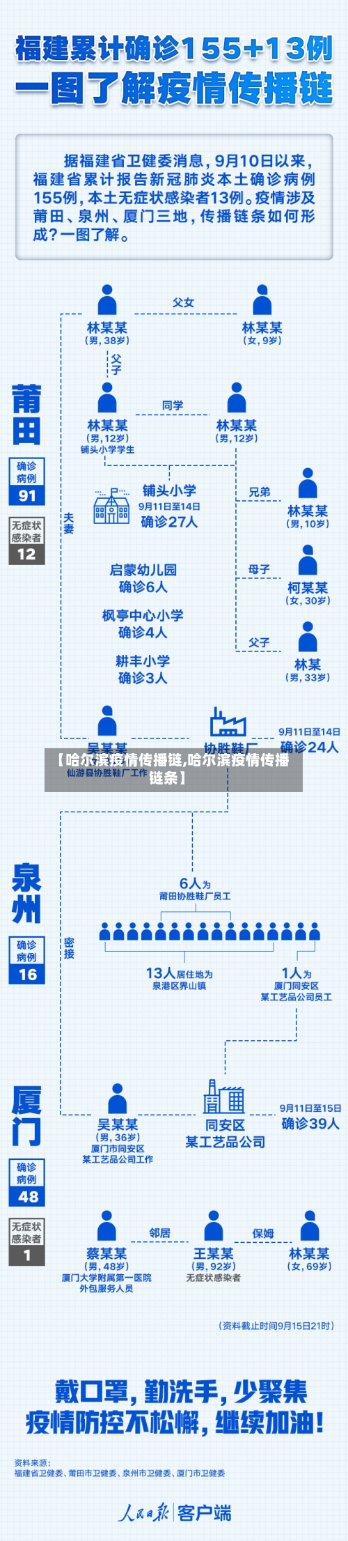 【哈尔滨疫情传播链,哈尔滨疫情传播链条】