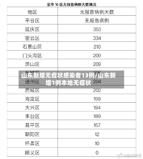 山东新增无症状感染者13例/山东新增1例本地无症状-第2张图片