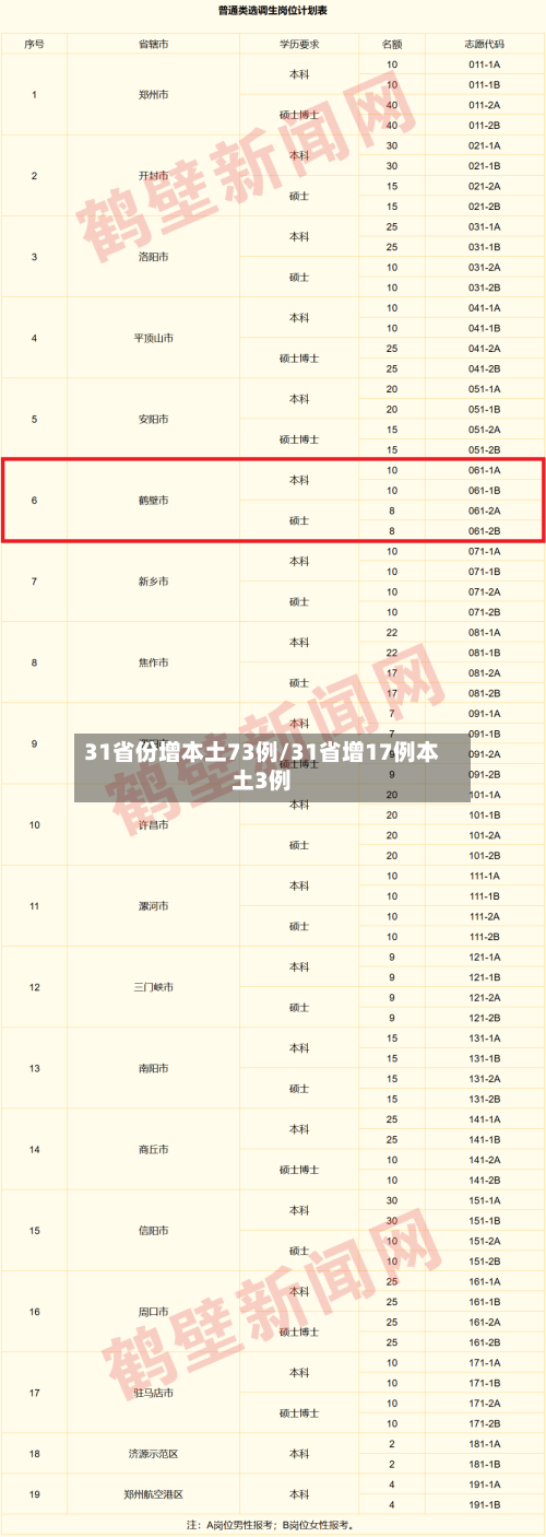 31省份增本土73例/31省增17例本土3例-第2张图片