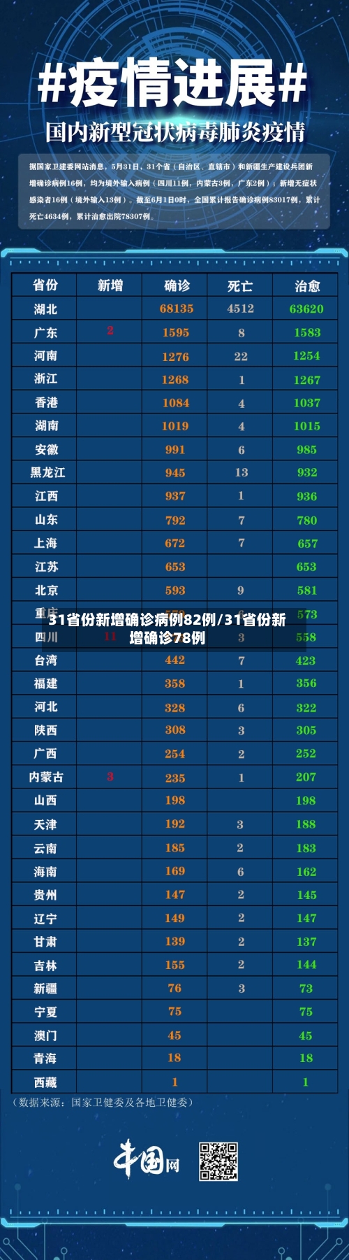 31省份新增确诊病例82例/31省份新增确诊78例
