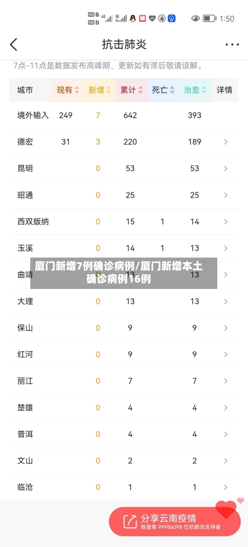 厦门新增7例确诊病例/厦门新增本土确诊病例16例