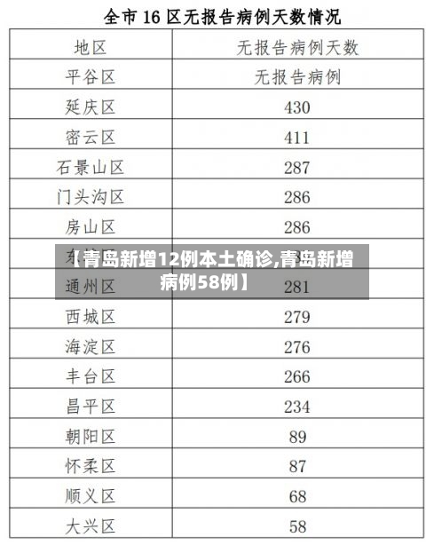 【青岛新增12例本土确诊,青岛新增病例58例】