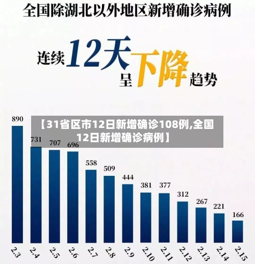 【31省区市12日新增确诊108例,全国12日新增确诊病例】-第2张图片