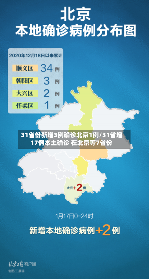 31省份新增3例确诊北京1例/31省增17例本土确诊 在北京等7省份-第3张图片