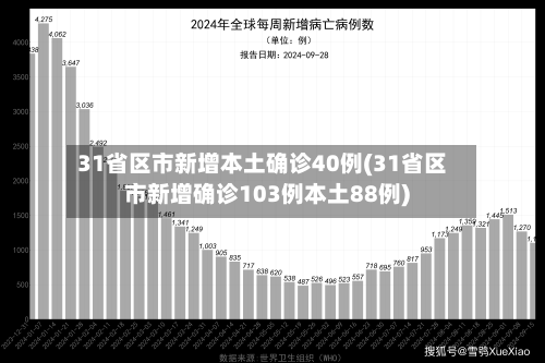 31省区市新增本土确诊40例(31省区市新增确诊103例本土88例)