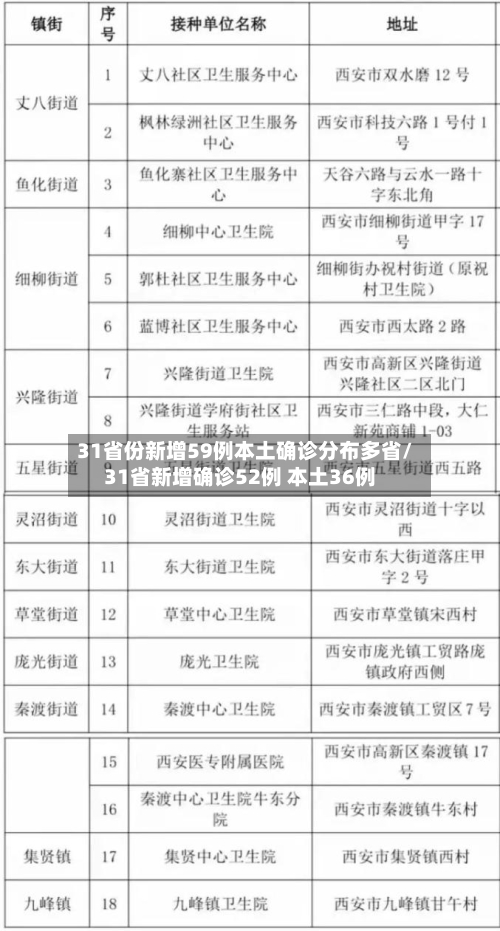 31省份新增59例本土确诊分布多省/31省新增确诊52例 本土36例