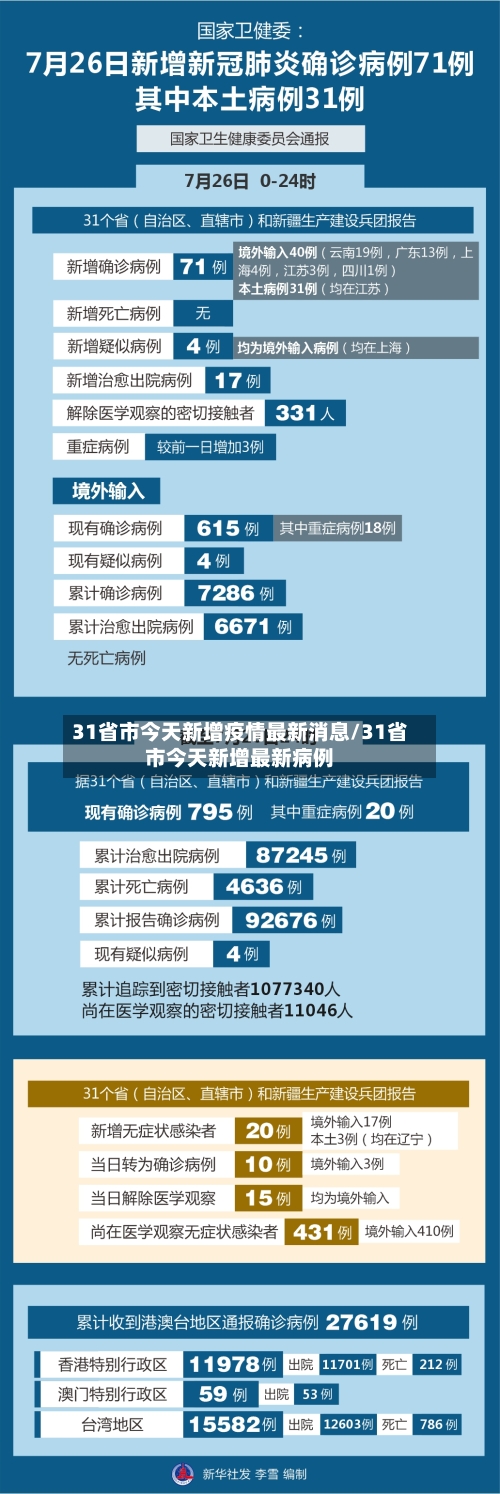 31省市今天新增疫情最新消息/31省市今天新增最新病例-第3张图片