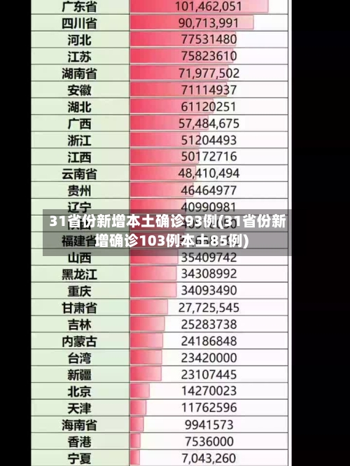 31省份新增本土确诊93例(31省份新增确诊103例本土85例)-第2张图片