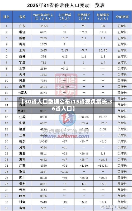【30省人口数据公布:15省现负增长,36省人口】