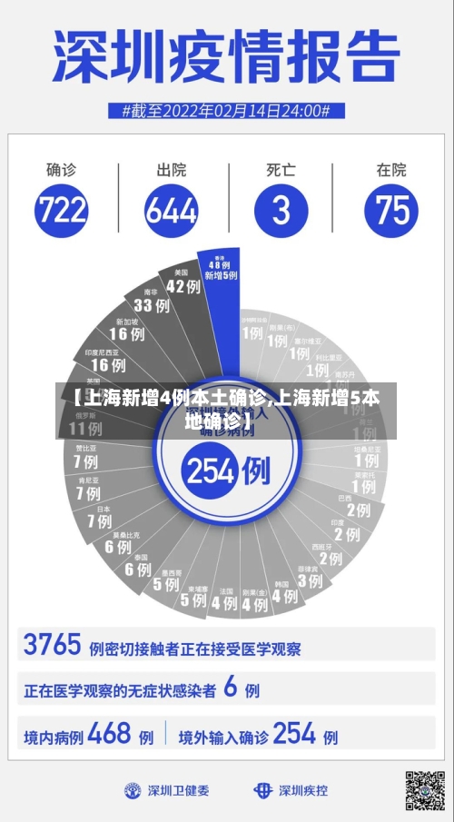 【上海新增4例本土确诊,上海新增5本地确诊】-第2张图片