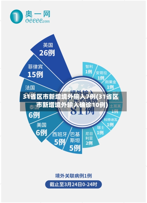 31省区市新增境外输入7例(31省区市新增境外输入确诊10例)-第2张图片