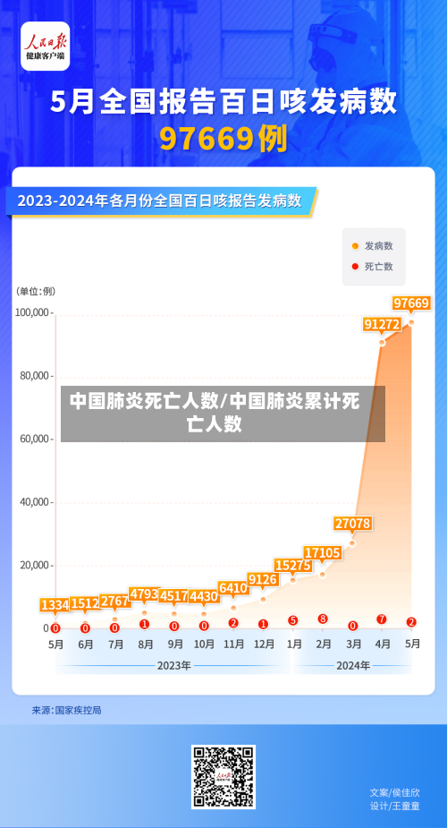 中国肺炎死亡人数/中国肺炎累计死亡人数