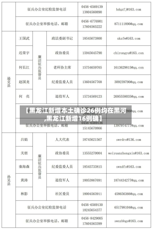 【黑龙江新增本土确诊26例均在黑河,黑龙江新增16例确】