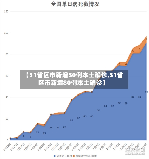 【31省区市新增50例本土确诊,31省区市新增80例本土确诊】-第2张图片