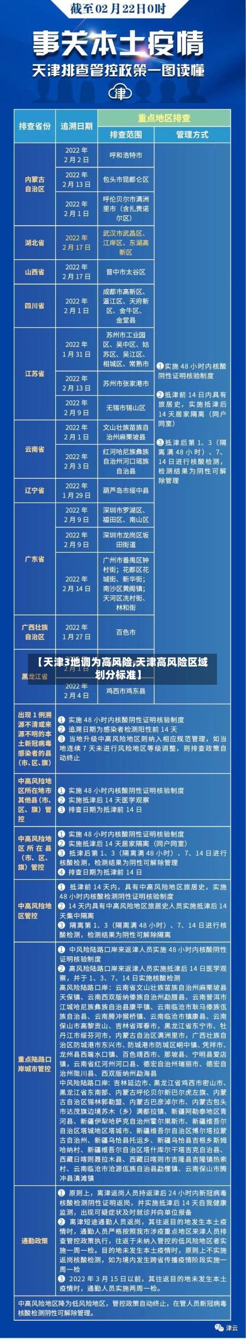 【天津3地调为高风险,天津高风险区域划分标准】-第3张图片
