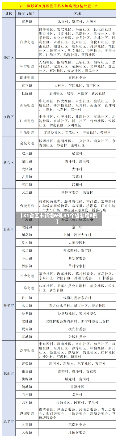 【31省区市新增6例,31个省新增6例】-第2张图片