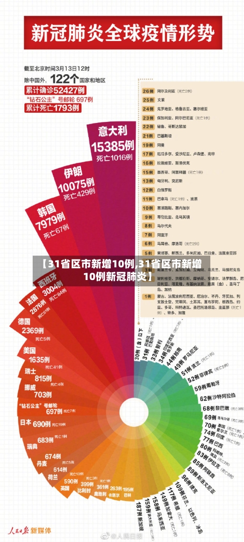 【31省区市新增10例,31省区市新增10例新冠肺炎】