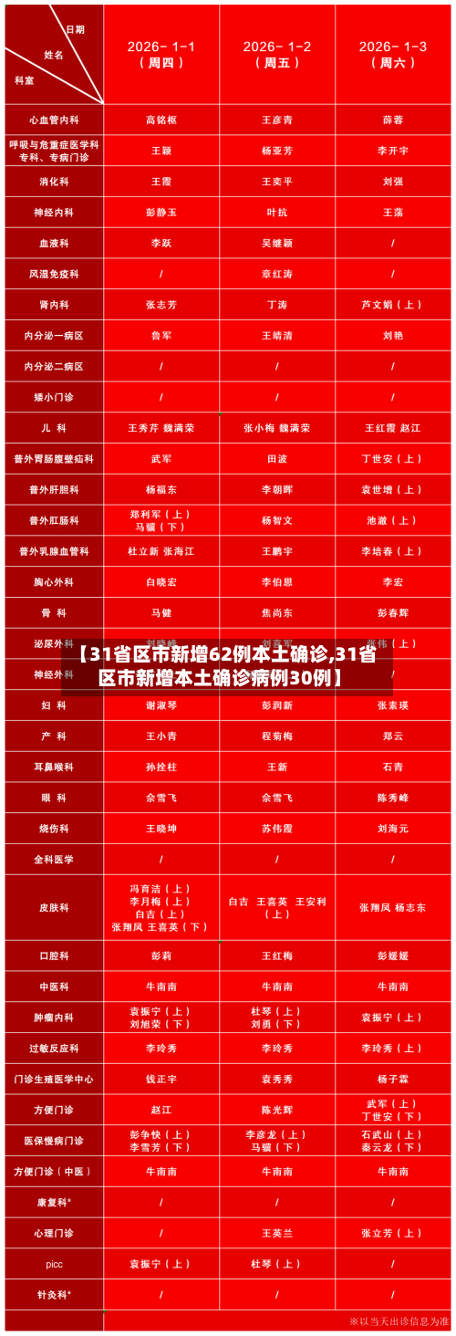 【31省区市新增62例本土确诊,31省区市新增本土确诊病例30例】-第2张图片