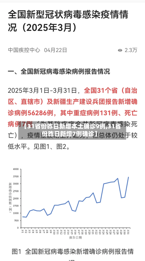 【31省份昨日新增本土确诊9例,31省份昨日新增7例确诊】-第2张图片
