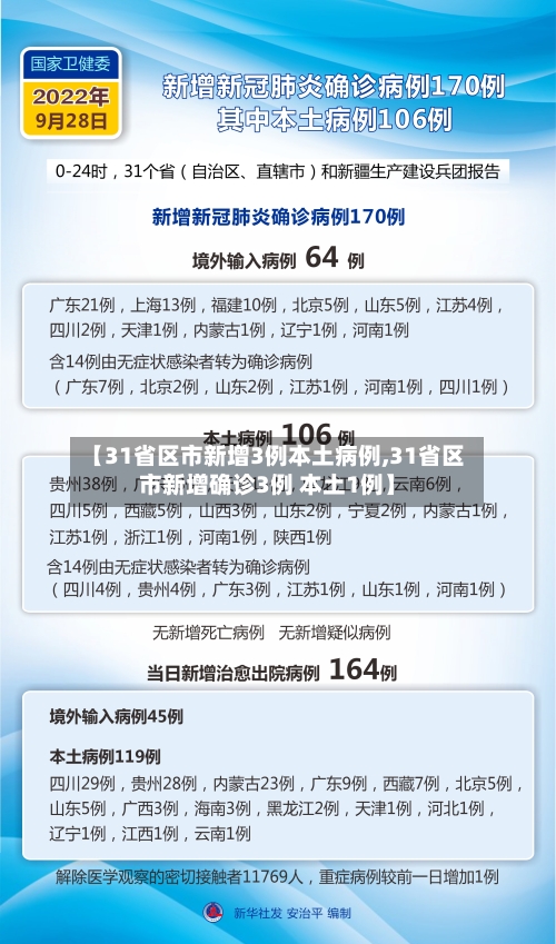 【31省区市新增3例本土病例,31省区市新增确诊3例 本土1例】