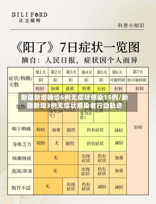 新疆新增确诊6例无症状感染15例/新疆新增3例无症状感染者行动轨迹-第3张图片