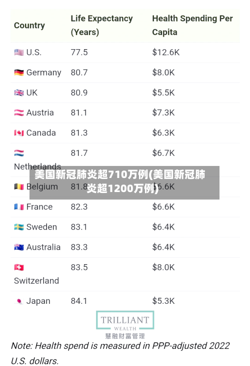 美国新冠肺炎超710万例(美国新冠肺炎超1200万例)