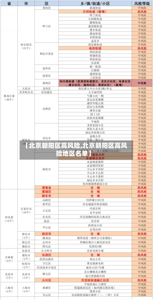 【北京朝阳区高风险,北京朝阳区高风险地区名单】
