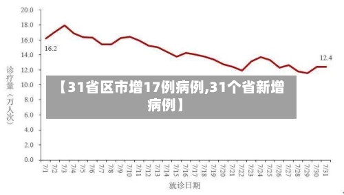 【31省区市增17例病例,31个省新增病例】-第3张图片