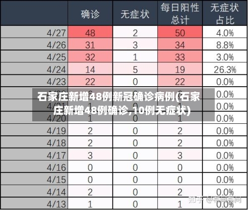 石家庄新增48例新冠确诊病例(石家庄新增48例确诊,10例无症状)