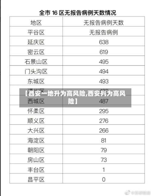 【西安一地升为高风险,西安列为高风险】