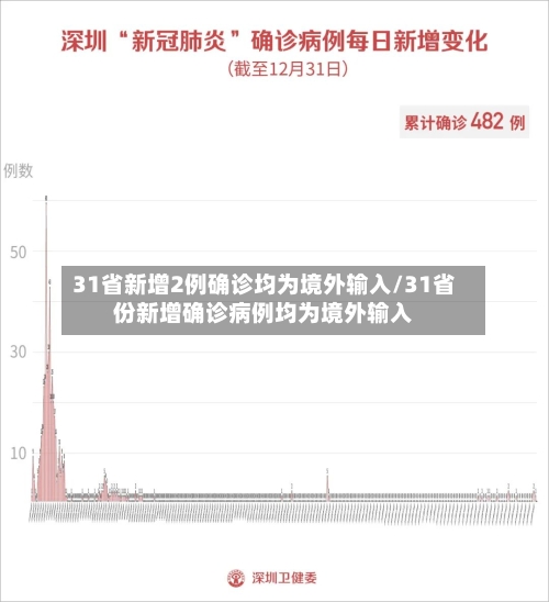 31省新增2例确诊均为境外输入/31省份新增确诊病例均为境外输入
