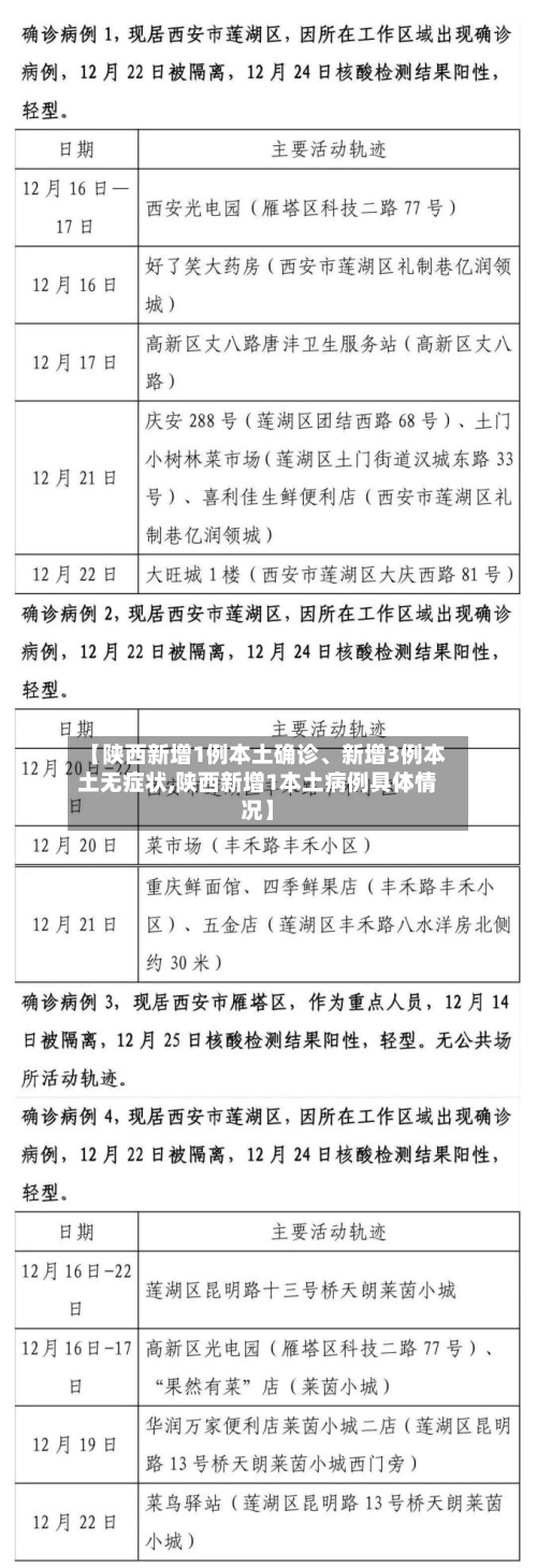 【陕西新增1例本土确诊、新增3例本土无症状,陕西新增1本土病例具体情况】-第2张图片