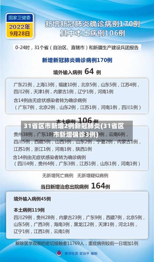 31省区市新增2例新冠肺炎(31省区市新增确诊3例)-第2张图片