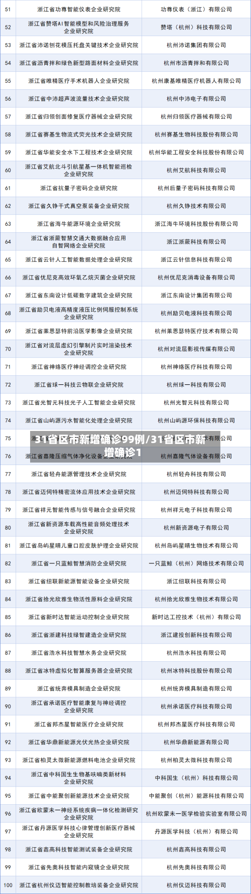 31省区市新增确诊99例/31省区市新增确诊1