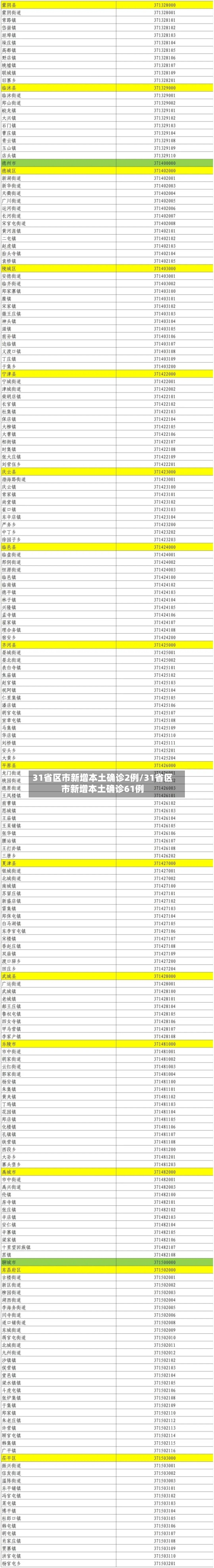 31省区市新增本土确诊2例/31省区市新增本土确诊61例
