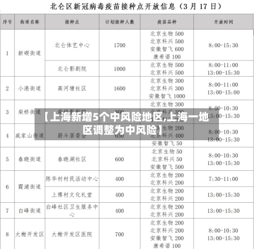 【上海新增5个中风险地区,上海一地区调整为中风险】