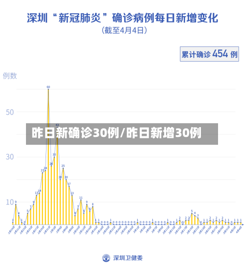 昨日新确诊30例/昨日新增30例-第2张图片