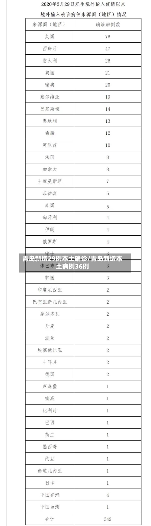 青岛新增29例本土确诊/青岛新增本土病例36例-第3张图片