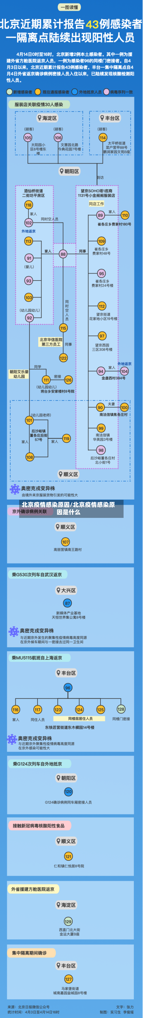 北京疫情感染原因/北京疫情感染原因是什么-第3张图片