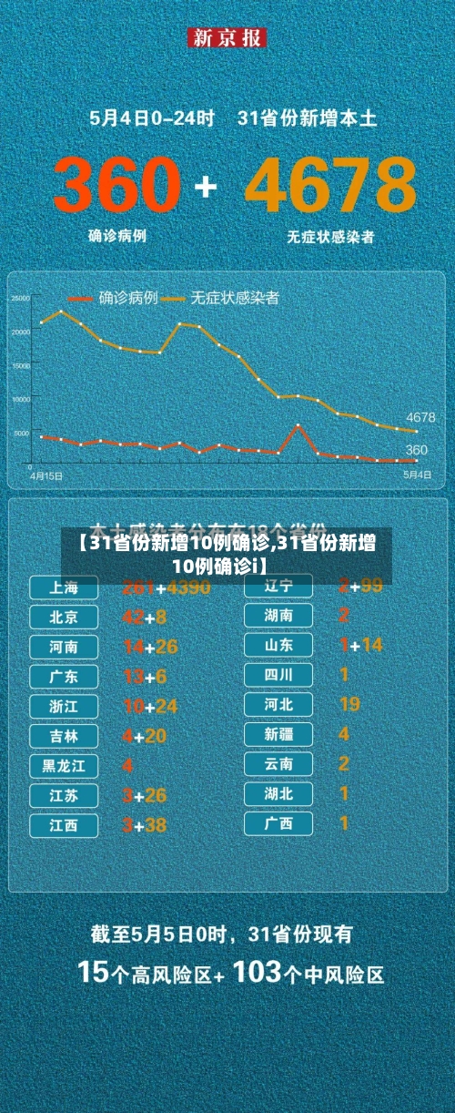 【31省份新增10例确诊,31省份新增10例确诊i】-第3张图片